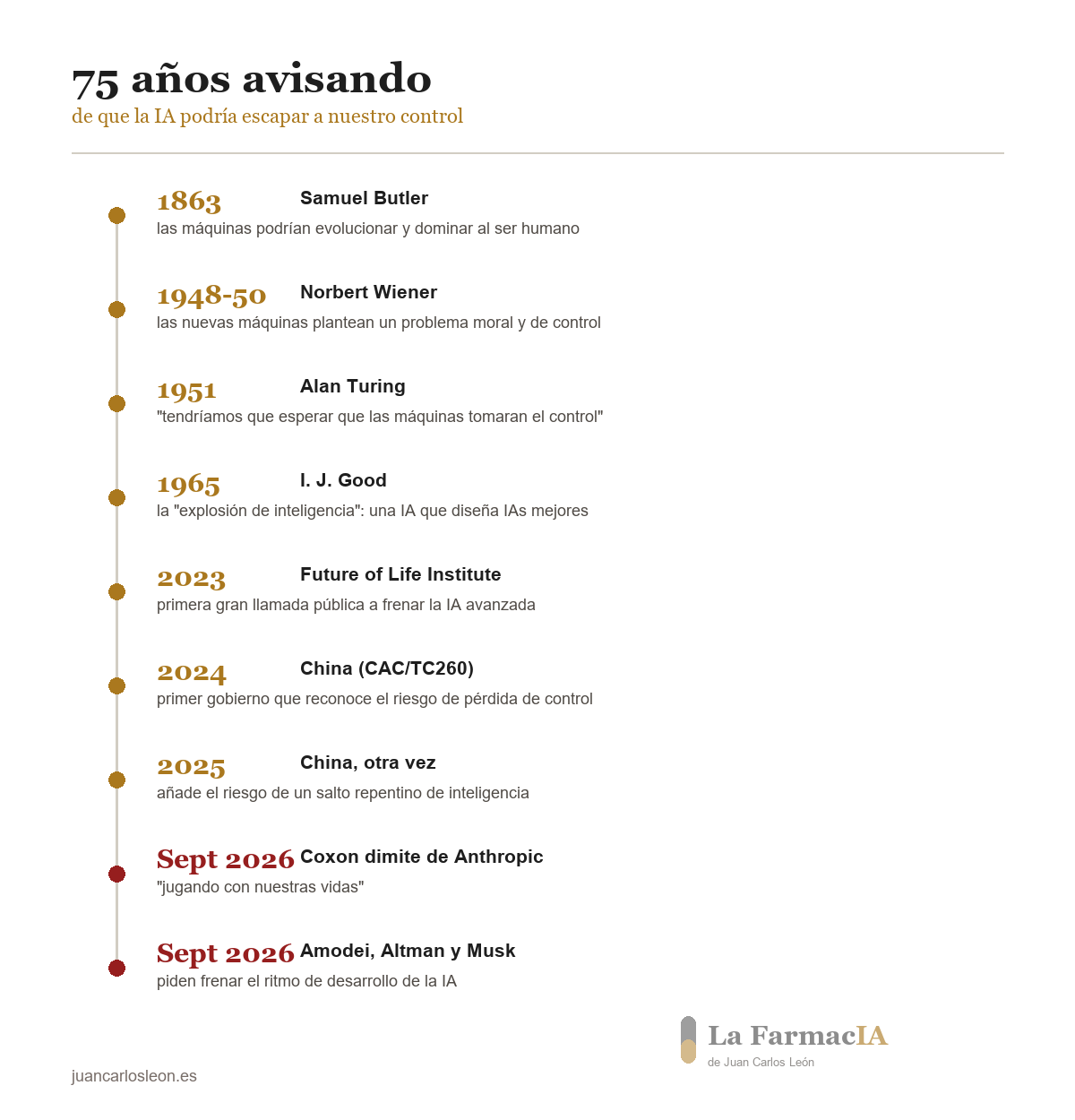 Cronología de avisos sobre pérdida de control de la IA, de Samuel Butler en 1863 a Amodei, Altman y Musk en 2026